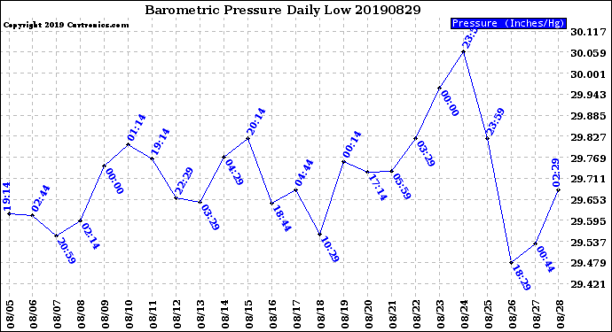 Milwaukee Weather Barometric Pressure<br>Daily Low