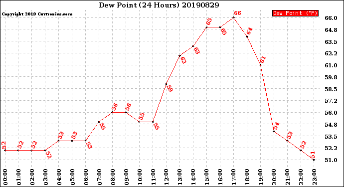 Milwaukee Weather Dew Point<br>(24 Hours)