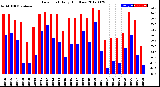 Milwaukee Weather Dew Point<br>Daily High/Low