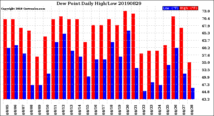 Milwaukee Weather Dew Point<br>Daily High/Low