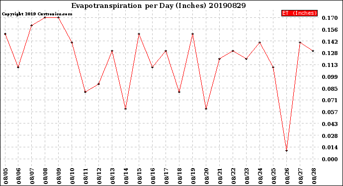 Milwaukee Weather Evapotranspiration<br>per Day (Inches)