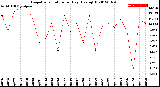 Milwaukee Weather Evapotranspiration<br>per Day (Ozs sq/ft)