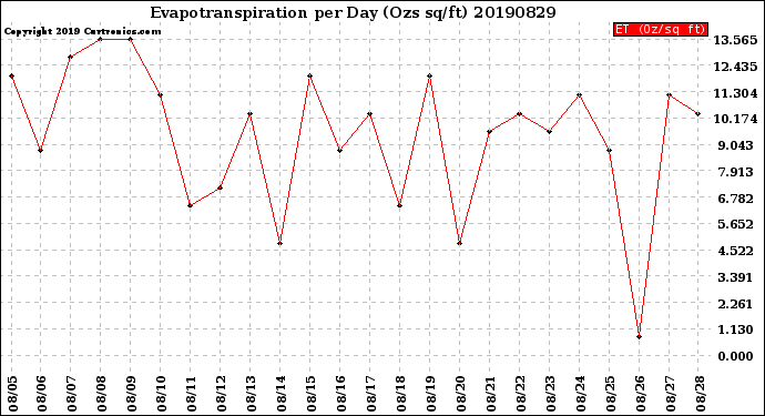 Milwaukee Weather Evapotranspiration<br>per Day (Ozs sq/ft)