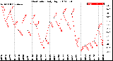 Milwaukee Weather Heat Index<br>Daily High