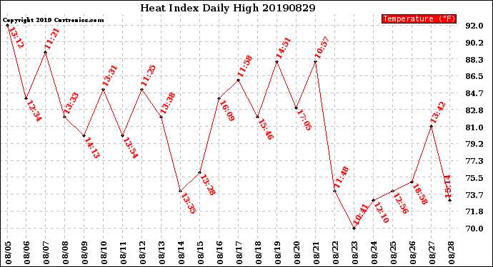 Milwaukee Weather Heat Index<br>Daily High