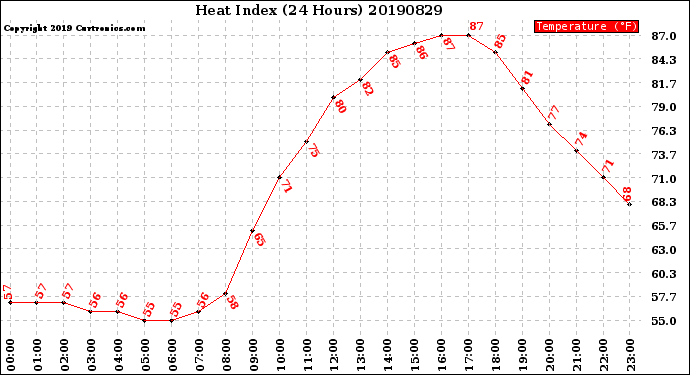 Milwaukee Weather Heat Index<br>(24 Hours)