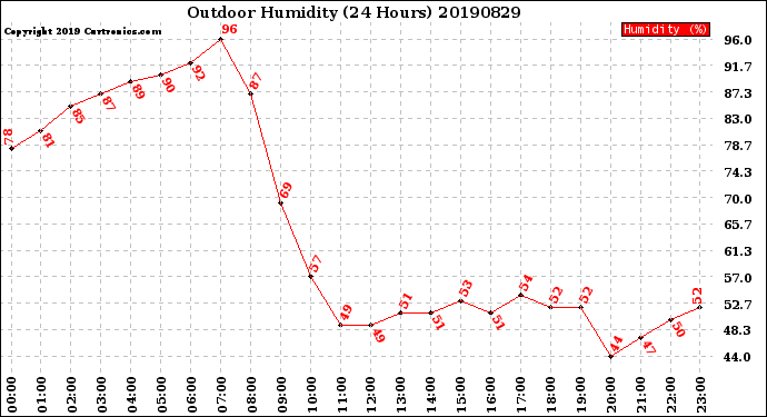 Milwaukee Weather Outdoor Humidity<br>(24 Hours)
