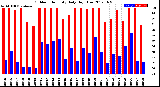 Milwaukee Weather Outdoor Humidity<br>Daily High/Low