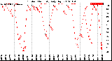 Milwaukee Weather Outdoor Humidity<br>Daily High