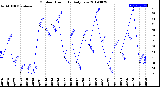 Milwaukee Weather Outdoor Humidity<br>Daily Low