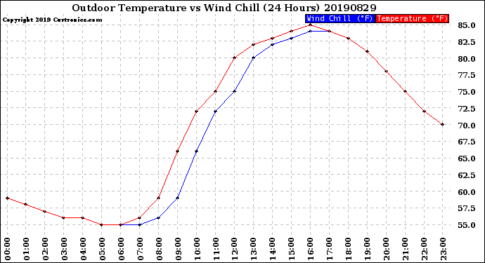 Milwaukee Weather Outdoor Temperature<br>vs Wind Chill<br>(24 Hours)