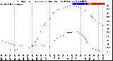 Milwaukee Weather Outdoor Temperature<br>vs Dew Point<br>(24 Hours)