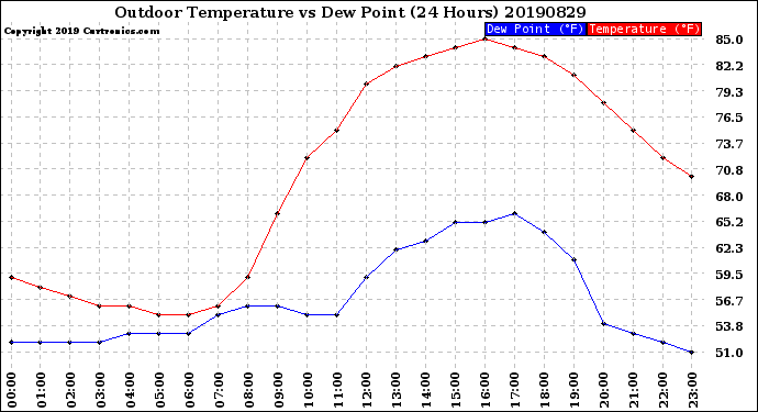 Milwaukee Weather Outdoor Temperature<br>vs Dew Point<br>(24 Hours)