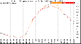 Milwaukee Weather Outdoor Temperature<br>vs Heat Index<br>(24 Hours)