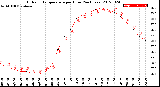 Milwaukee Weather Outdoor Temperature<br>per Hour<br>(24 Hours)