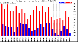 Milwaukee Weather Outdoor Temperature<br>Daily High/Low