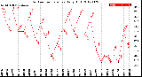 Milwaukee Weather Outdoor Temperature<br>Daily High