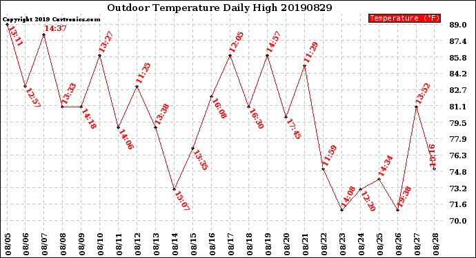 Milwaukee Weather Outdoor Temperature<br>Daily High