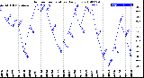 Milwaukee Weather Outdoor Temperature<br>Daily Low