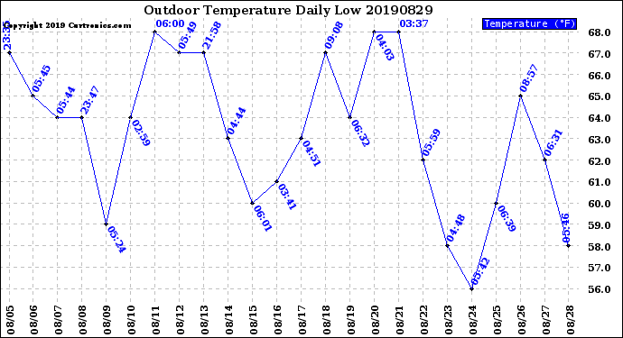 Milwaukee Weather Outdoor Temperature<br>Daily Low