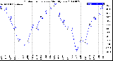 Milwaukee Weather Outdoor Temperature<br>Monthly Low