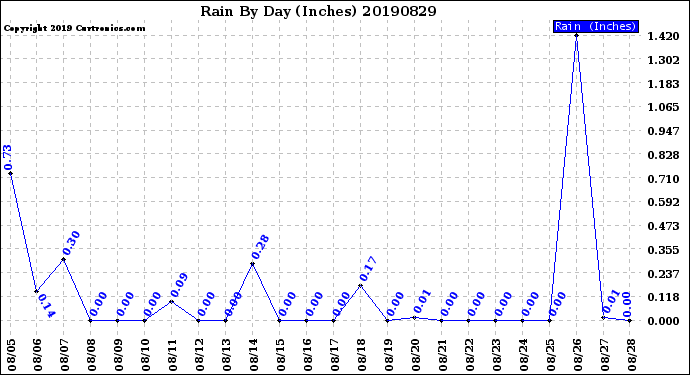 Milwaukee Weather Rain<br>By Day<br>(Inches)