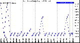 Milwaukee Weather Rain Rate<br>Daily High