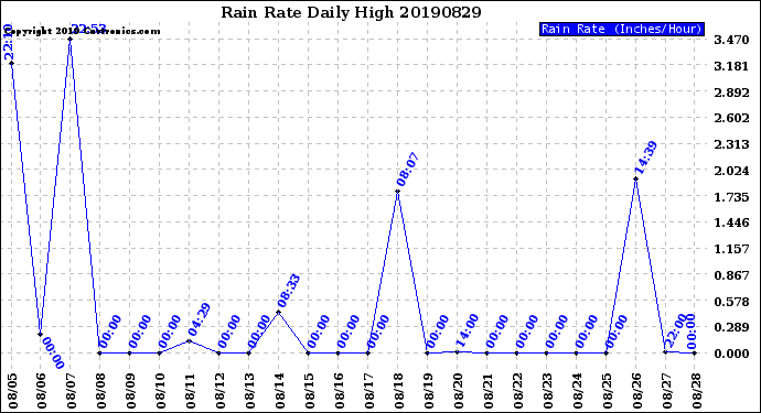 Milwaukee Weather Rain Rate<br>Daily High