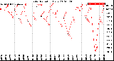 Milwaukee Weather Solar Radiation<br>Daily