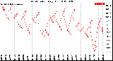 Milwaukee Weather THSW Index<br>Daily High