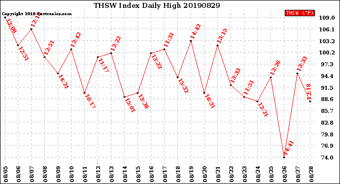 Milwaukee Weather THSW Index<br>Daily High