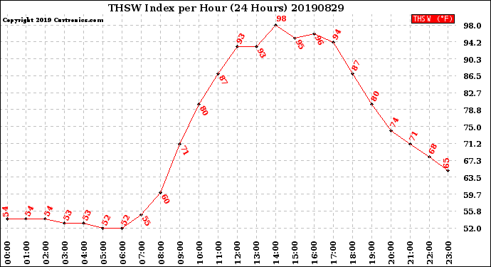 Milwaukee Weather THSW Index<br>per Hour<br>(24 Hours)