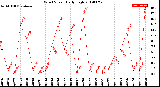 Milwaukee Weather Wind Speed<br>Daily High