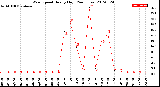 Milwaukee Weather Wind Speed<br>Hourly High<br>(24 Hours)