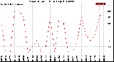 Milwaukee Weather Wind Direction<br>Daily High