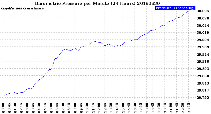 Milwaukee Weather Barometric Pressure<br>per Minute<br>(24 Hours)