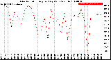 Milwaukee Weather Solar Radiation<br>Avg per Day W/m2/minute