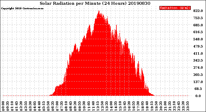 Milwaukee Weather Solar Radiation<br>per Minute<br>(24 Hours)