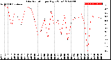 Milwaukee Weather Solar Radiation<br>per Day KW/m2