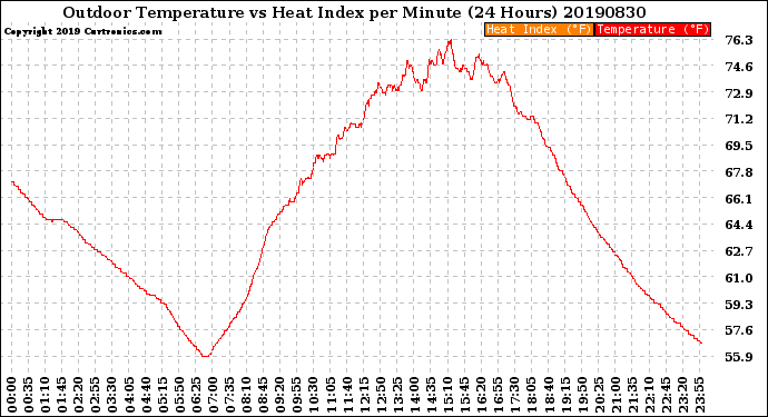 Milwaukee Weather Outdoor Temperature<br>vs Heat Index<br>per Minute<br>(24 Hours)