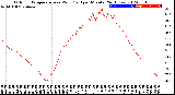 Milwaukee Weather Outdoor Temperature<br>vs Wind Chill<br>per Minute<br>(24 Hours)