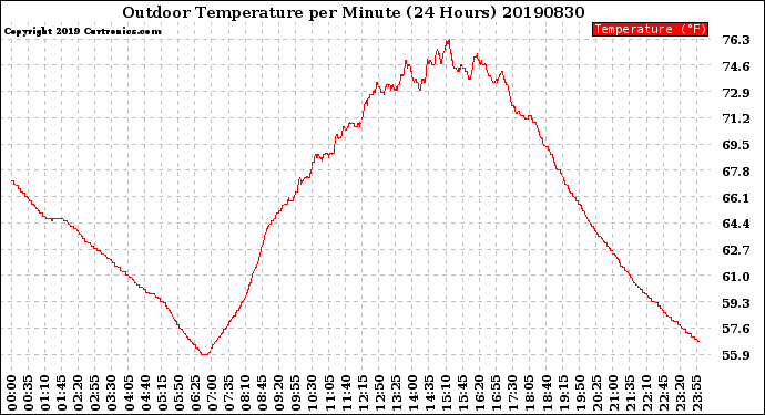 Milwaukee Weather Outdoor Temperature<br>per Minute<br>(24 Hours)
