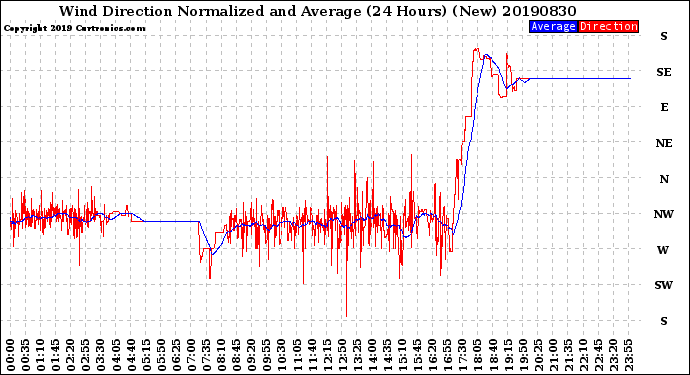 Milwaukee Weather Wind Direction<br>Normalized and Average<br>(24 Hours) (New)