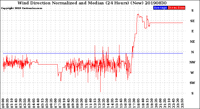 Milwaukee Weather Wind Direction<br>Normalized and Median<br>(24 Hours) (New)