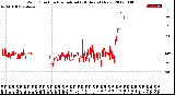 Milwaukee Weather Wind Direction<br>Normalized<br>(24 Hours) (New)