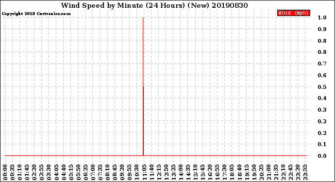 Milwaukee Weather Wind Speed<br>by Minute<br>(24 Hours) (New)