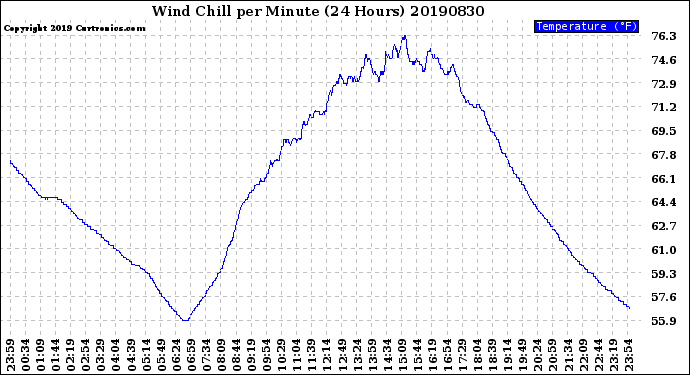 Milwaukee Weather Wind Chill<br>per Minute<br>(24 Hours)