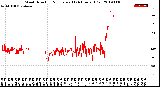 Milwaukee Weather Wind Direction<br>Normalized<br>(24 Hours) (Old)