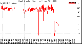 Milwaukee Weather Wind Direction<br>(24 Hours) (Raw)