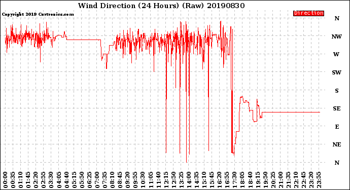 Milwaukee Weather Wind Direction<br>(24 Hours) (Raw)